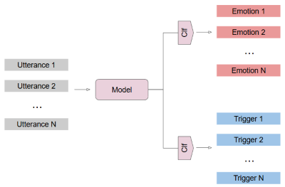 Emotion Discovery and Reasoning its Flip in Conversation